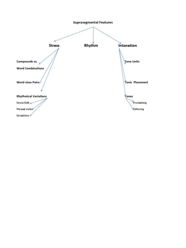 Suprasegmental Features Overview | PDF