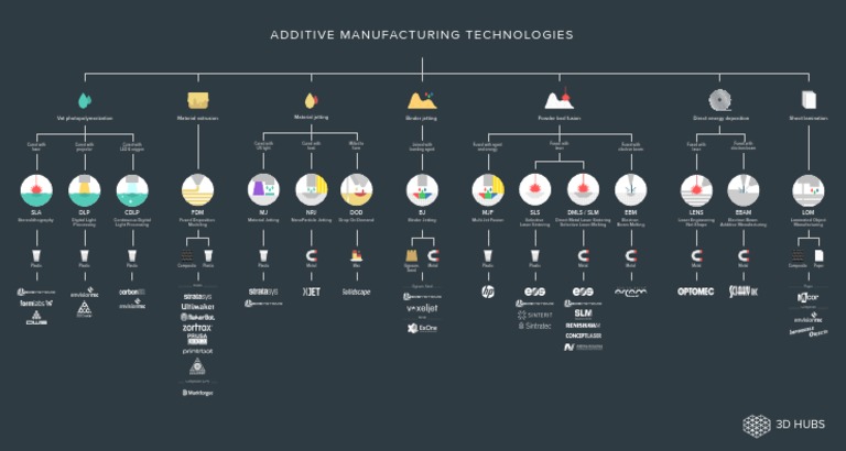 Additive Manufacturing Technologies Poster PDF | 3 D Printing | Computers