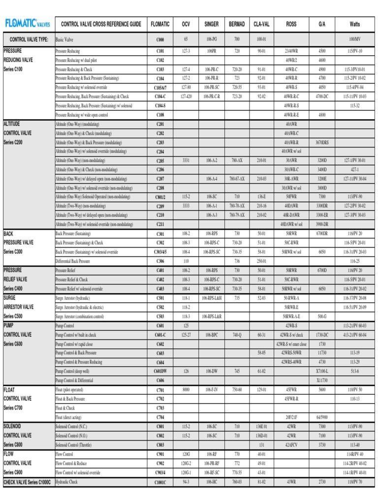 Control valve cross reference guide Flomatic OCV Singer Bermad ClaVal