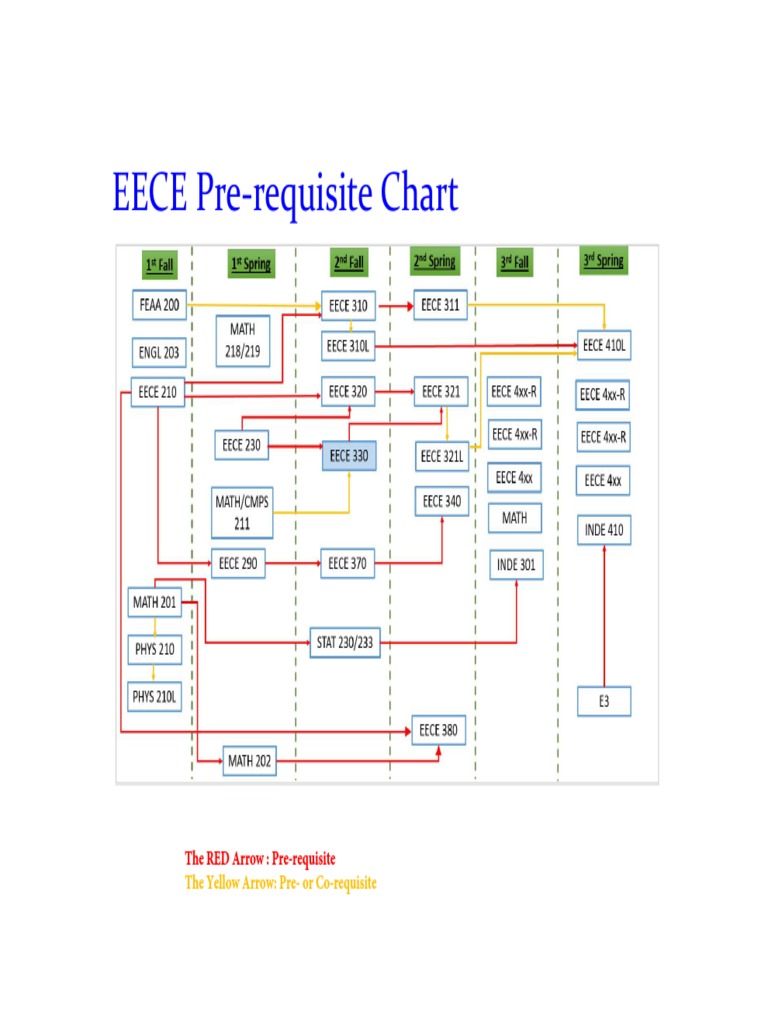 EECE-pre-requisites Chart | PDF