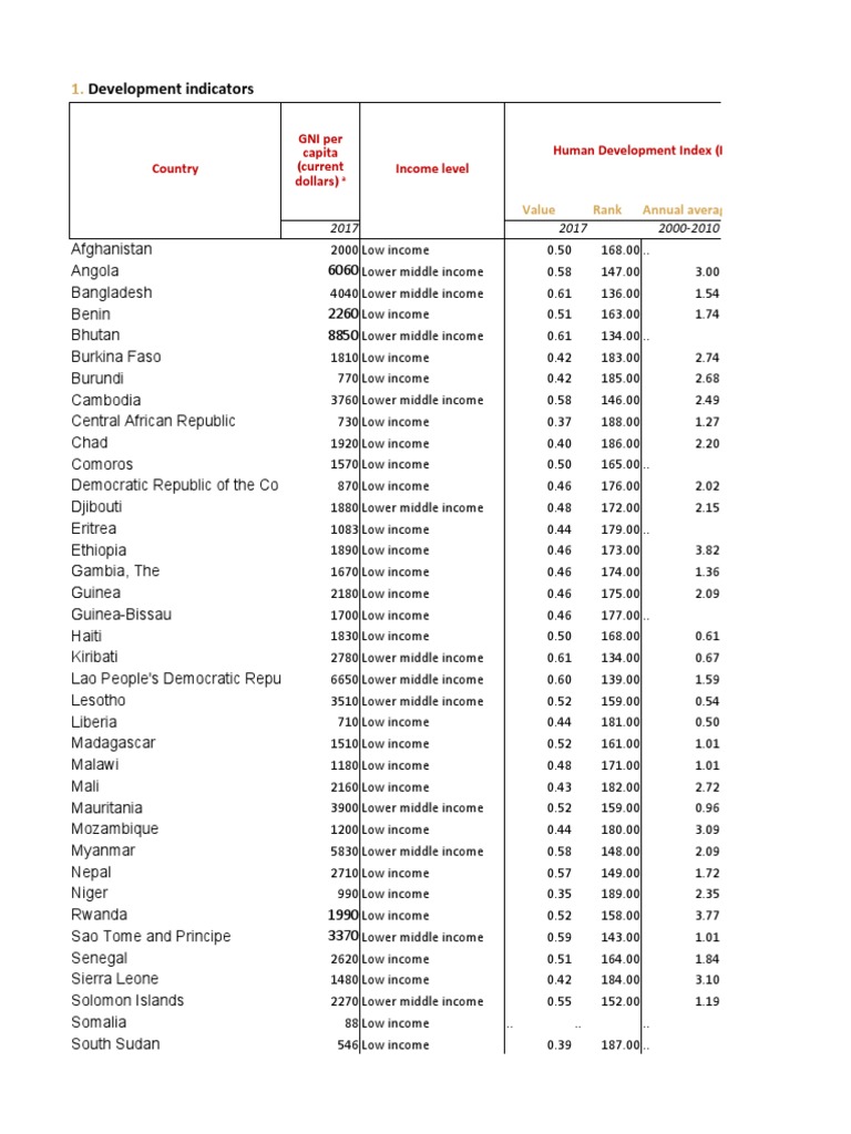 Development Indicators GNI Per Capita (Current Dollars) Human