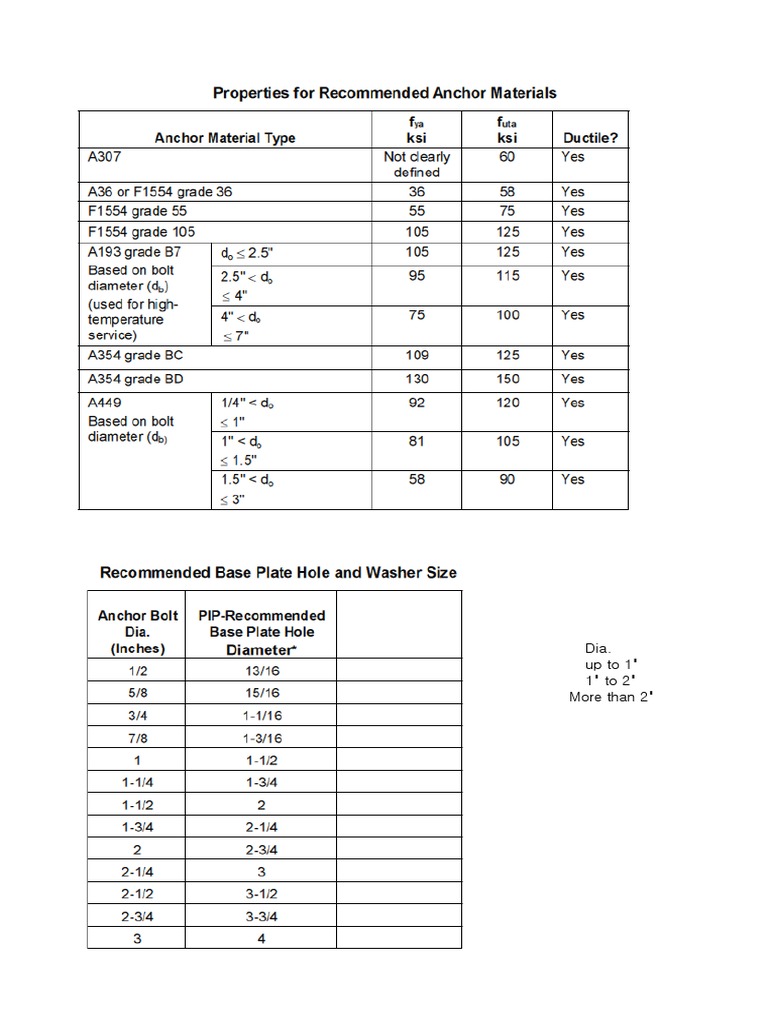 Anchor Bolt and Base Plate Design Guide | PDF | Screw | Strength Of ...