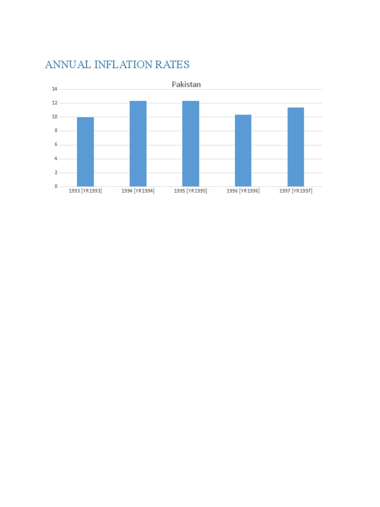 ANNUAL INFLATION RATES Pakistan | PDF