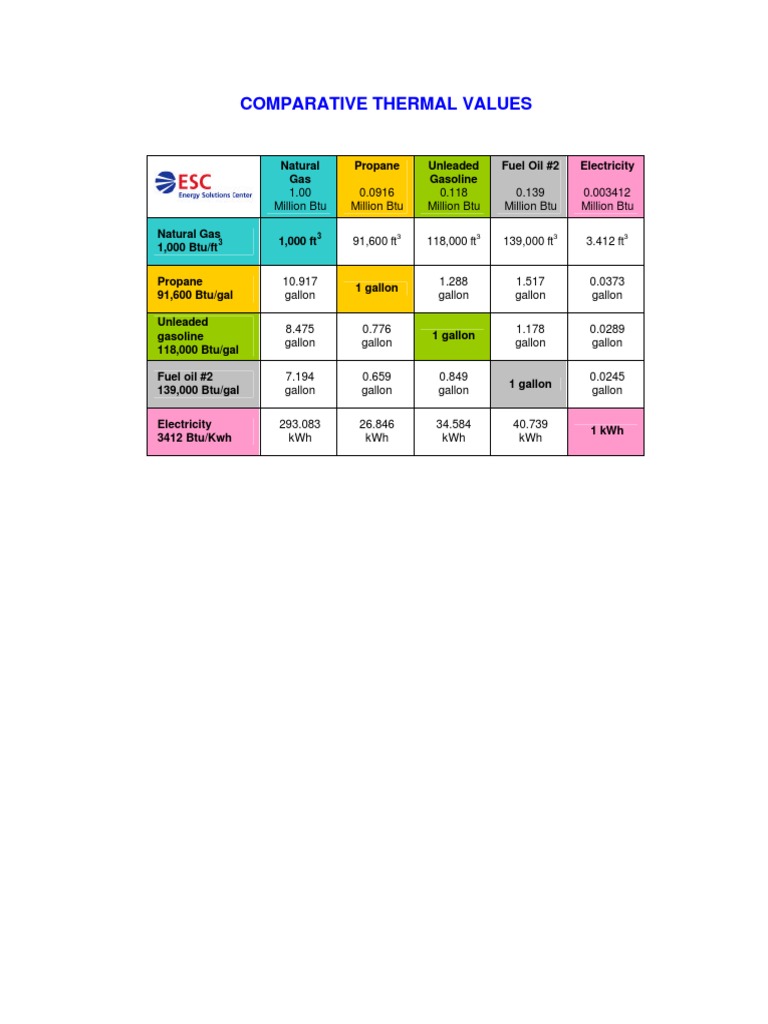 Comparative Thermal Values: Natural Gas Propane Unleaded Gasoline Fuel Oil #2 Electricity  PDF