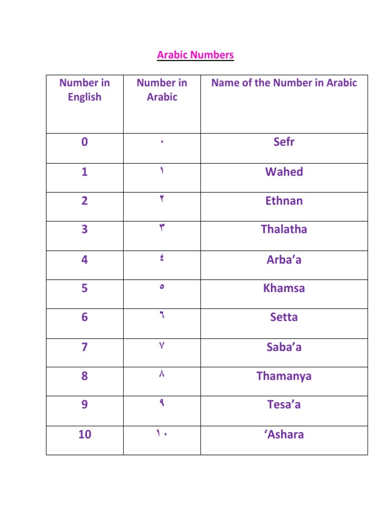 Arabic Numbers 0-20 | PDF