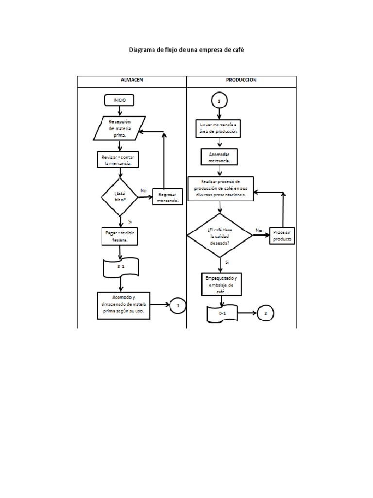 Diagrama de Flujo de Una Empresa de Café | PDF | Redes sociales | Cultura  popular y estudios de los medios de comunicación