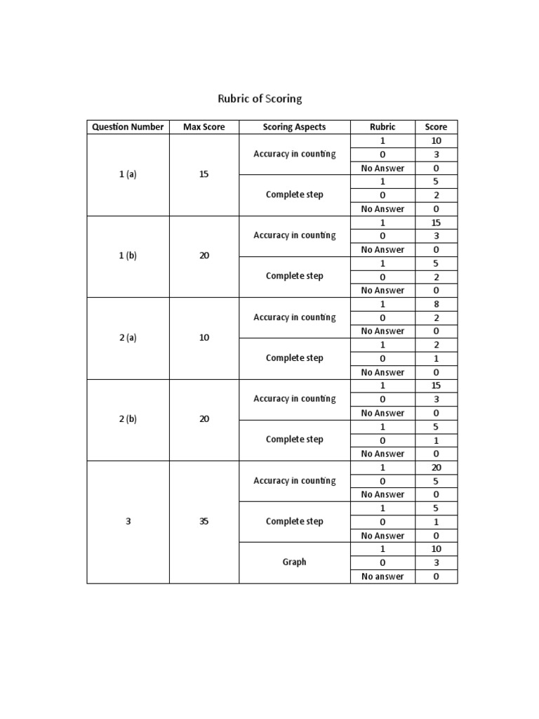 Scoring Rubric for Math Assessment | PDF