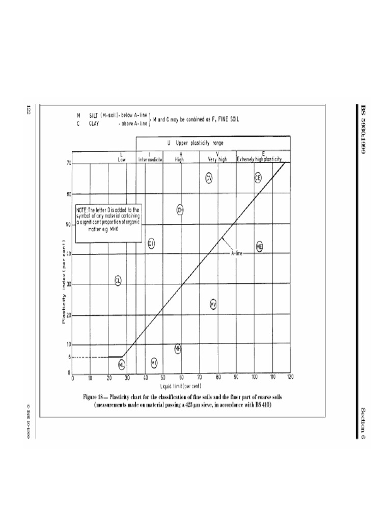 Plasticity Chart-BS5930-1999 | PDF