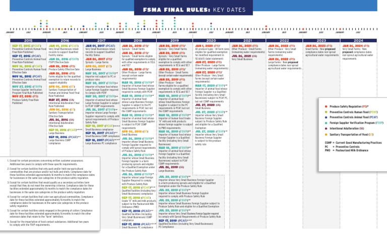 FSMA Compliance Key Dates Guide | PDF | Foods | Food And Drink