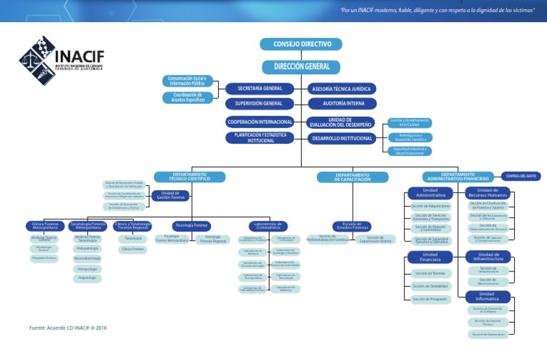 Organigrama y Funciones del INACIF | PDF | Ciencia forense | Science