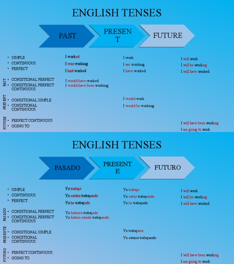 English Tenses: Past Past Presen T Presen T Future Future | PDF ...