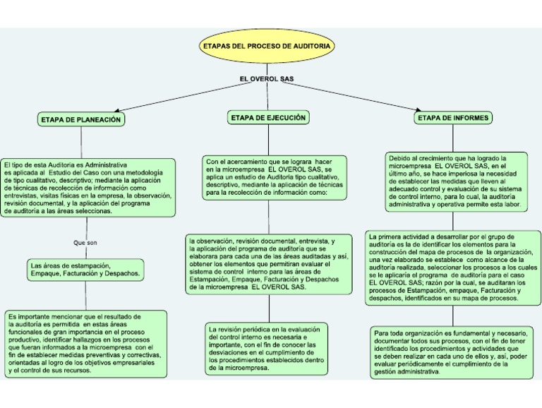 Etapas Del Proceso de Auditoria PDF | PDF