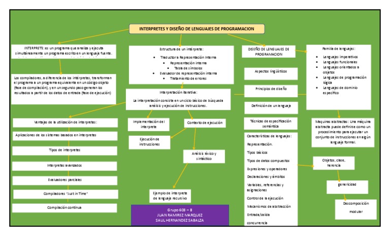 Mapa Mental de Lenguajes de Programación | PDF | Lenguaje de ...