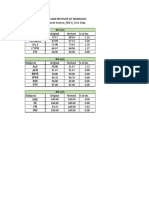 Summary Result Analysis - CIVIL ASOIT