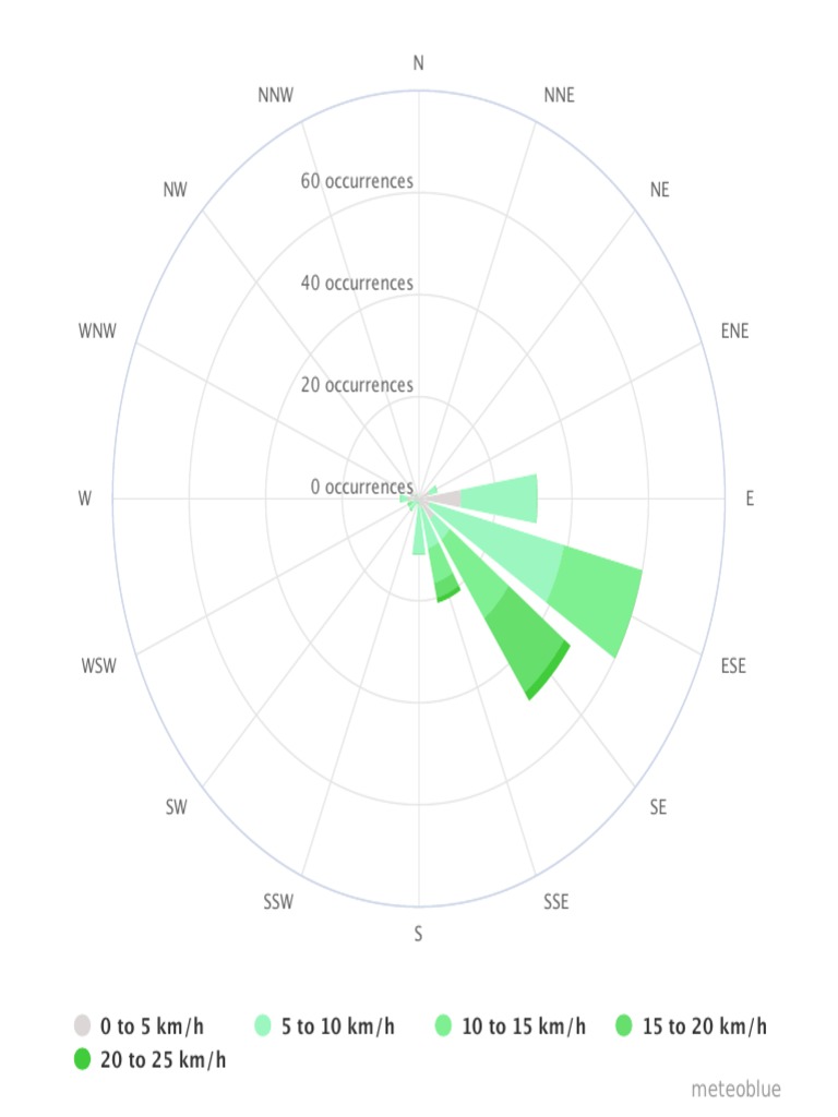 Wind Direction and Speed Data Analysis | PDF