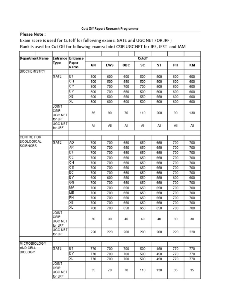 CSIR UGC NET JRF Cutoff 2020-2024 | PDF | Chemistry | Physical Sciences