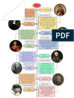 Timeline of Philosophers