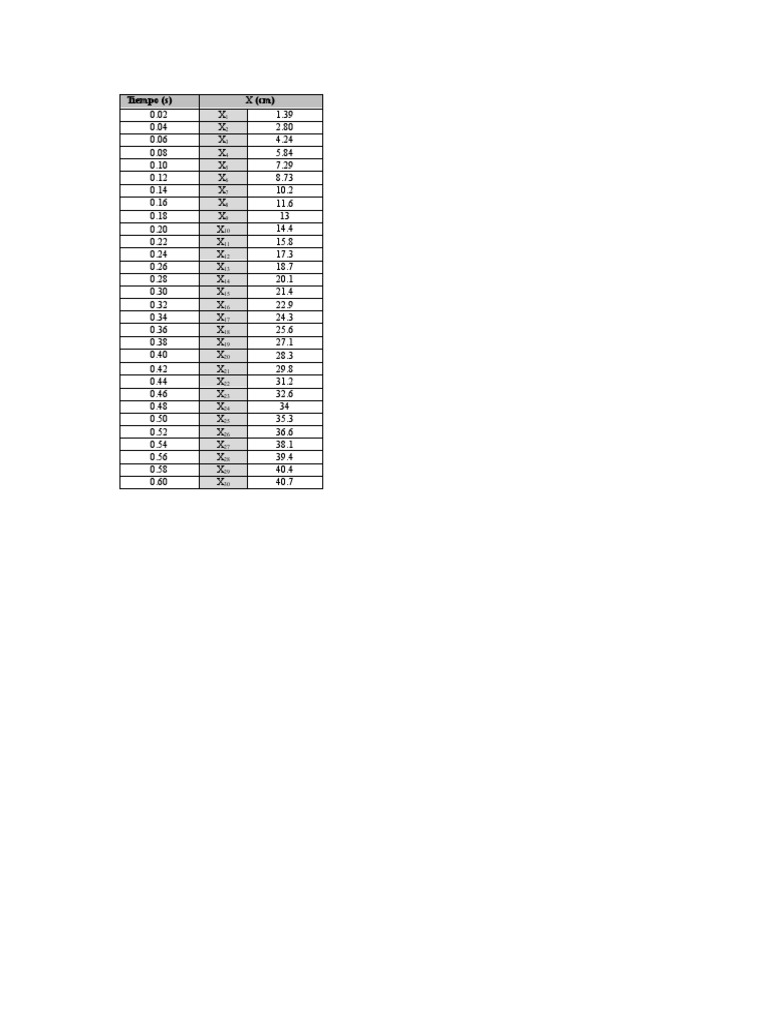 Time vs. Distance Data Table | PDF