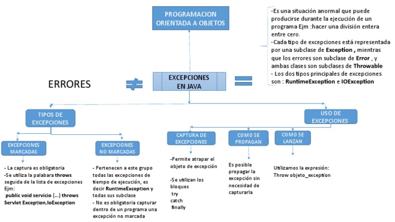 Tipos y Manejo de Excepciones en Java | PDF | Desarrollo tecnológico ...
