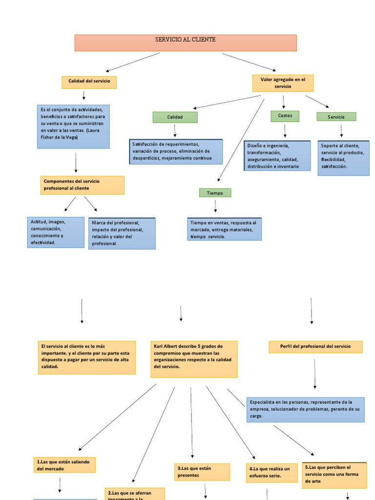 Mapa Mental Servico | PDF | Servicio al Cliente | Calidad (comercial)