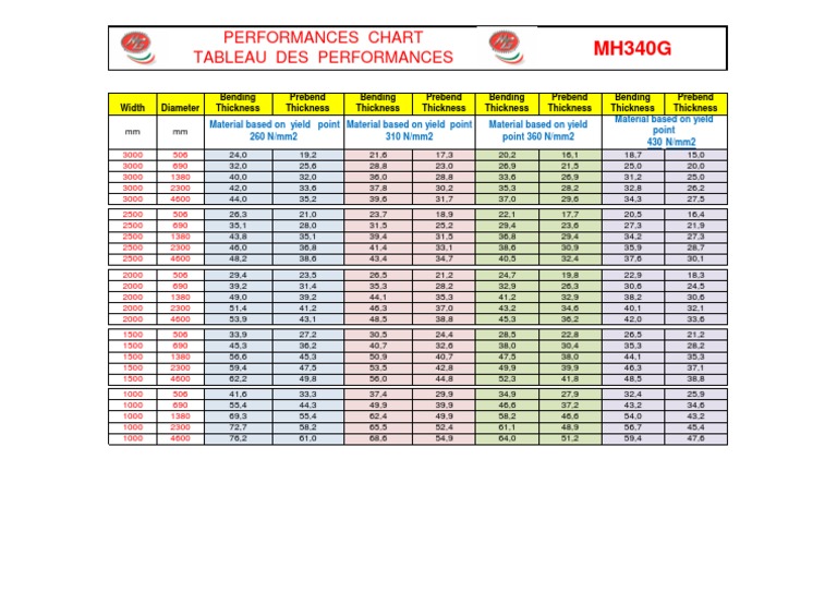 Performances Chart Tableau Des Performances | PDF | Mechanical ...
