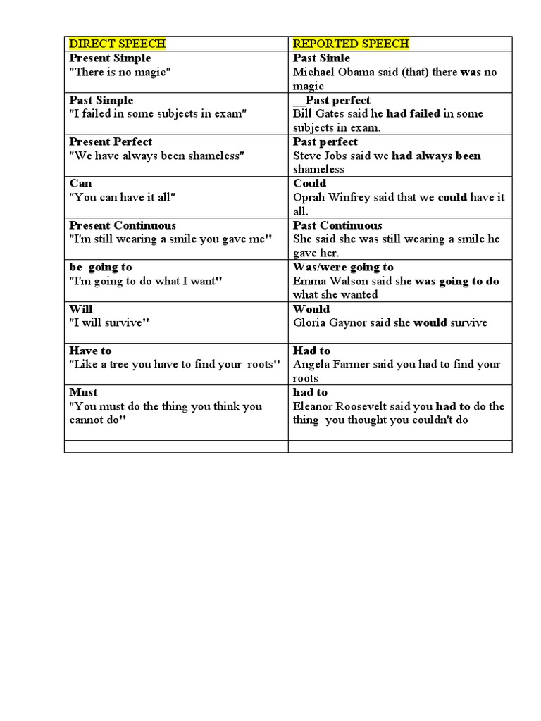 Direct and Reported Speech Exercises | PDF | Grammar | Syntax