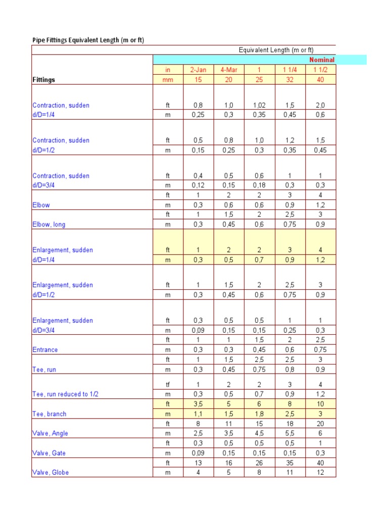 Equivalent Length of Pipe Fittings Gas Technologies Mechanical