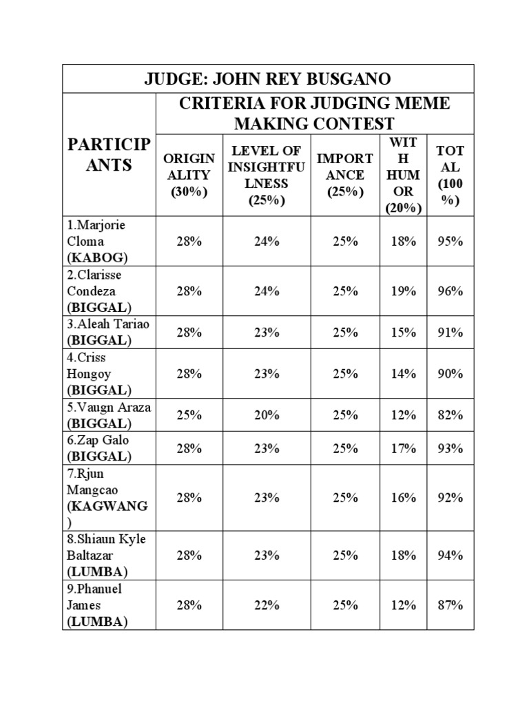 Meme Competition Judging Criteria | PDF