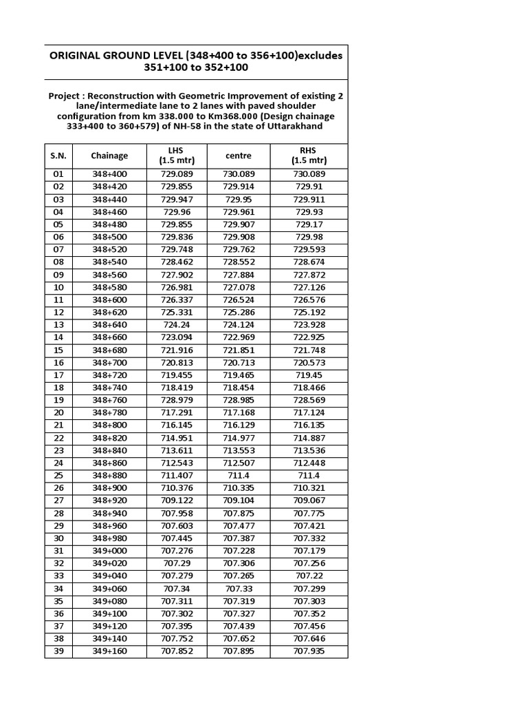 NH-58 Reconstruction Chainage Data | PDF | Road Infrastructure | Road ...
