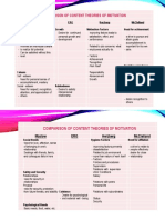 COMPARISON OF MOTIVATION THEORIES