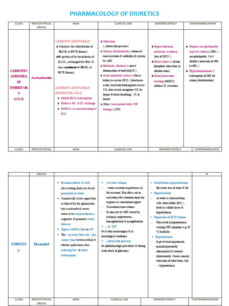 W2 PHARMACOLOGY OF DIURETICS Short Notes 2017 | PDF | Clinical Medicine ...