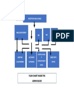 Admin Block Flowchart