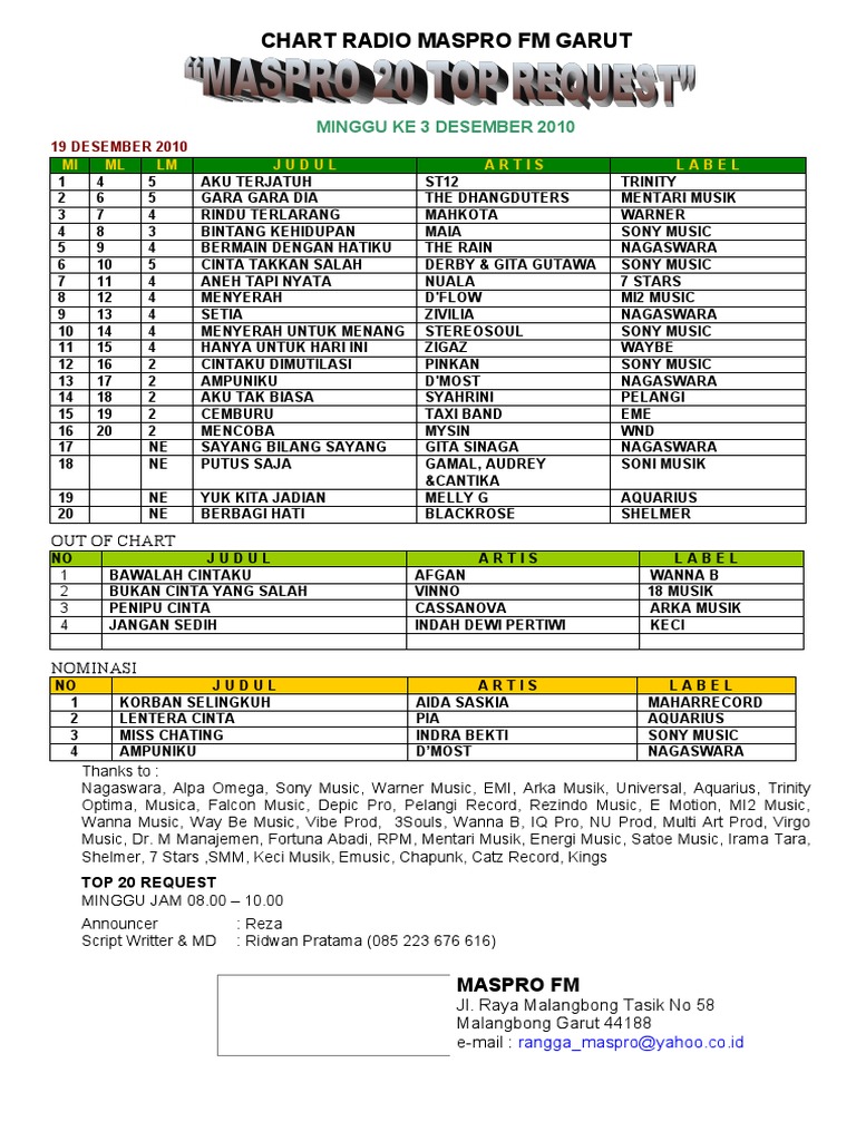 Contoh Chart | PDF