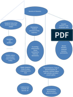 Branches of Chemistry Map