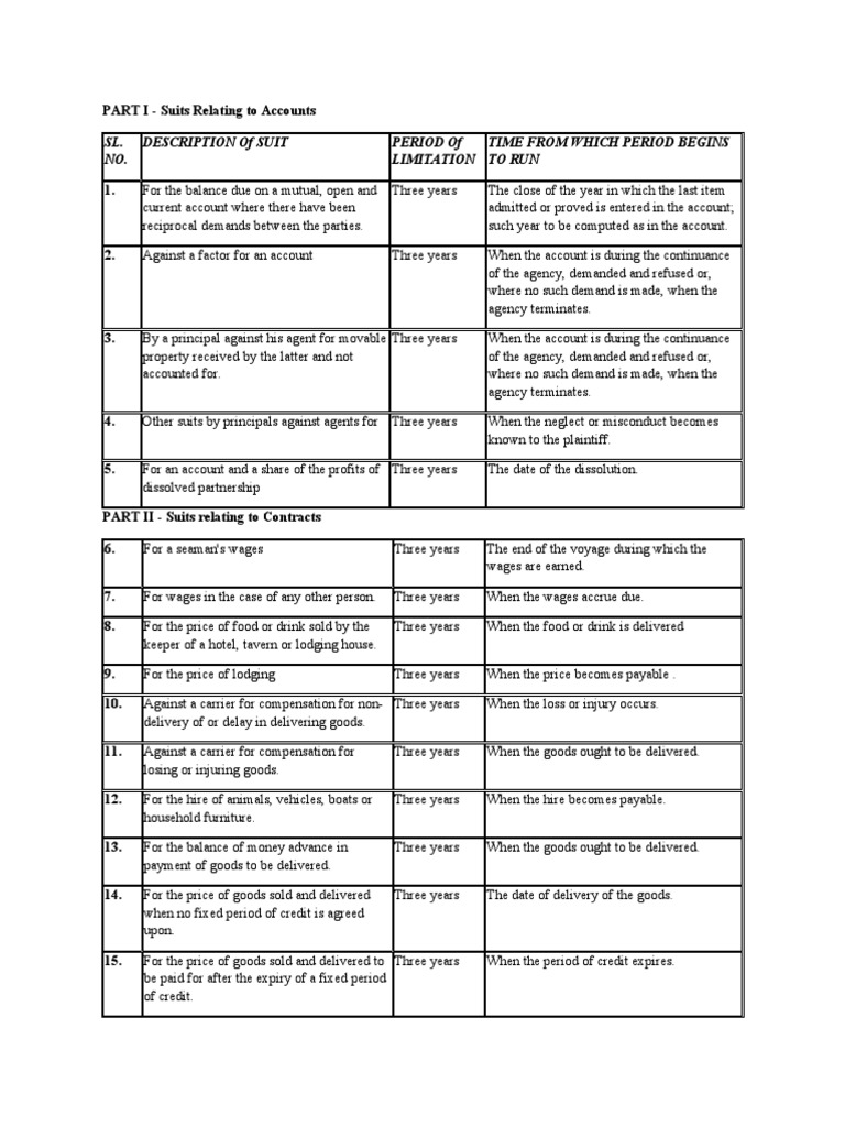 SL. NO. Description of Suit Period of Limitation Time From Which Period