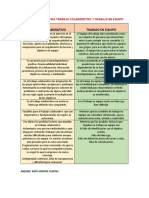 Tabla Comparativa Trabajo Colaborativo y Trabajo en Equipo