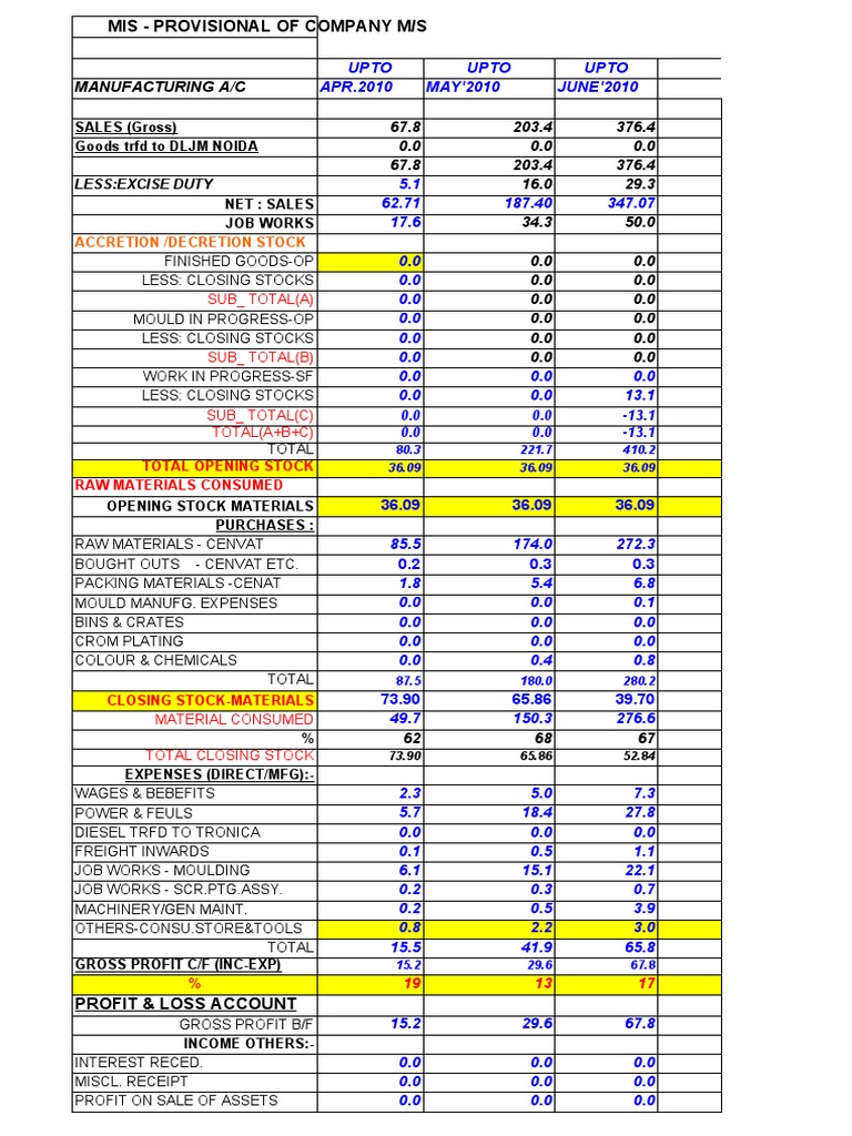 Manufacturing MIS Report Format | PDF | Depreciation | Net Income