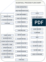 Sant Tukaram Sugar Mill Process Flow Chart