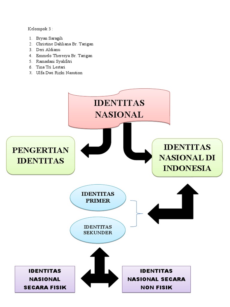 Identitas Nasional dan Jenisnya di Indonesia | PDF