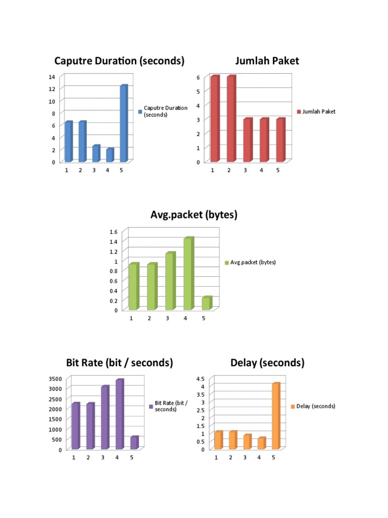 Data Analysis of Network Performance Metrics | PDF | Computer Hardware ...