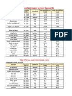 Keywords Reports of 5 Branded Masala Company