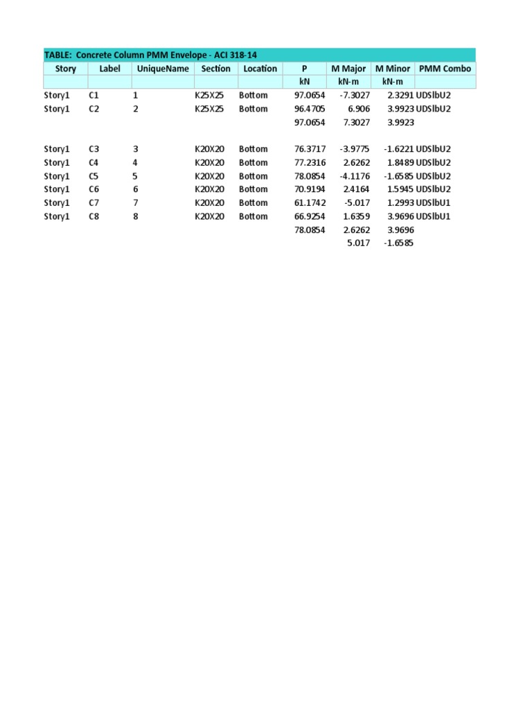 Table: Concrete Column PMM Envelope - Aci 318-14 Story Label Uniquename ...