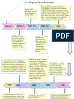 Línea Del Tiempo de La Epidemiología