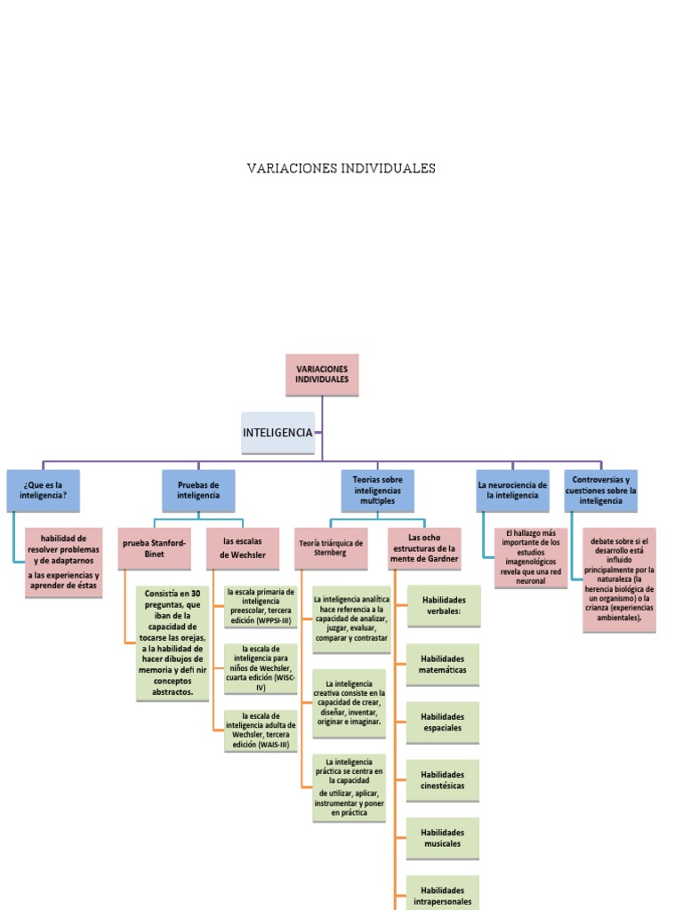 Mapa Conceptual | PDF | Inteligencia | Escala de inteligencia para ...