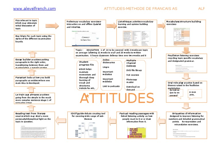 A-Level French Education Resources Guide | PDF | Linguistics ...