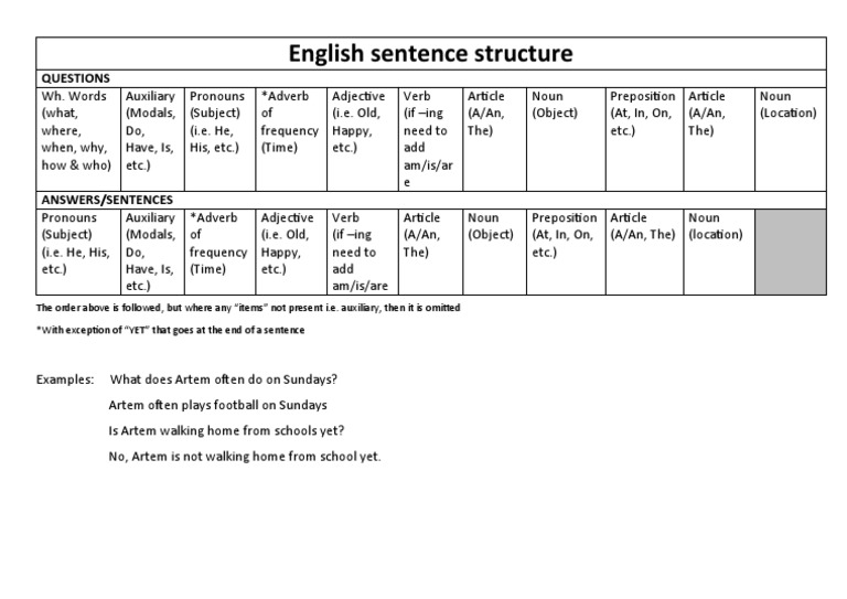 English Sentence Structure: Questions | PDF | Language Arts ...