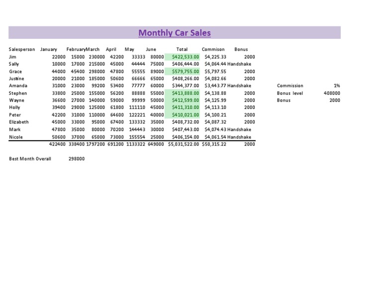Car Sales Performance Summary | PDF