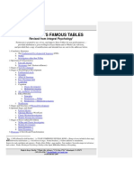 Ken Wilber S Famous Tables Revised From Integral Psychology 1