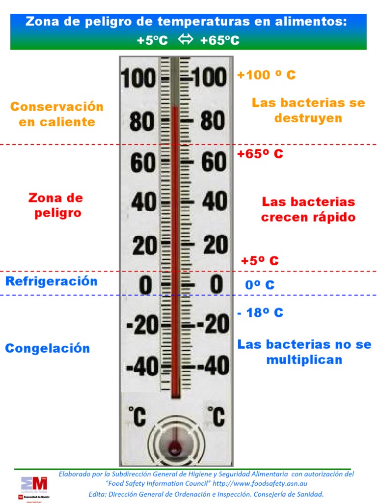 La zona de peligro de la temperatura Capacitación en línea sobre seguridad alimentaria