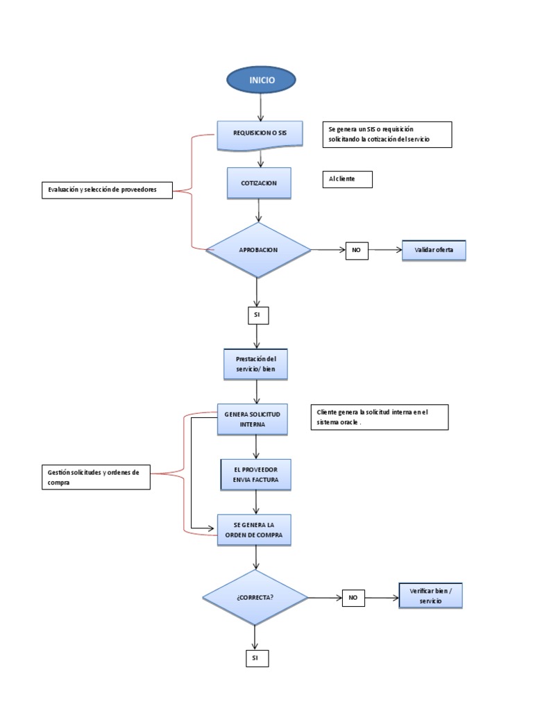 Diagrama de Flujo del Proceso de Compras | PDF